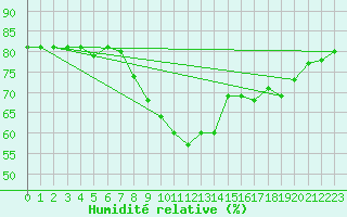 Courbe de l'humidit relative pour Llanes