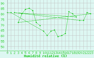 Courbe de l'humidit relative pour Nyon-Changins (Sw)