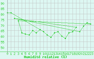 Courbe de l'humidit relative pour La Fretaz (Sw)
