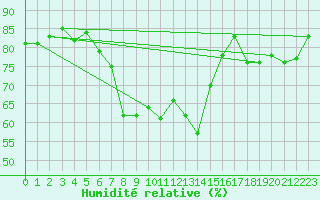 Courbe de l'humidit relative pour Toulon (83)