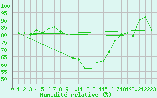 Courbe de l'humidit relative pour Cabauw Tower