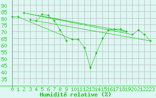 Courbe de l'humidit relative pour Putbus