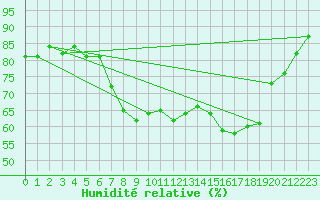 Courbe de l'humidit relative pour Lelystad