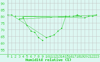Courbe de l'humidit relative pour Ile Juan De Nova