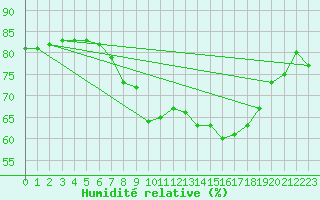 Courbe de l'humidit relative pour Valencia
