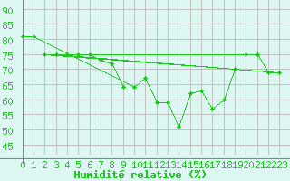 Courbe de l'humidit relative pour Canakkale