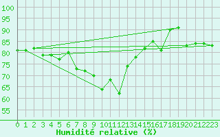 Courbe de l'humidit relative pour Korsvattnet