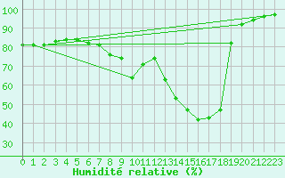 Courbe de l'humidit relative pour Crest (26)