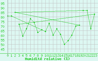 Courbe de l'humidit relative pour Formigures (66)