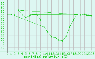 Courbe de l'humidit relative pour Wittering