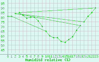 Courbe de l'humidit relative pour Montalbn