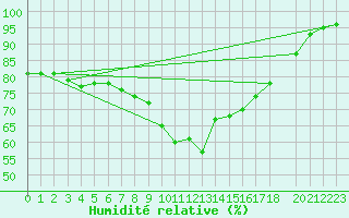 Courbe de l'humidit relative pour Shoream (UK)