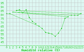 Courbe de l'humidit relative pour Santa Maria, Val Mestair