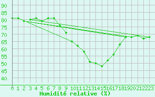 Courbe de l'humidit relative pour Holbeach