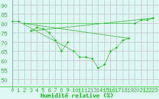 Courbe de l'humidit relative pour Pershore
