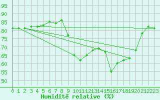 Courbe de l'humidit relative pour Pointe de Socoa (64)