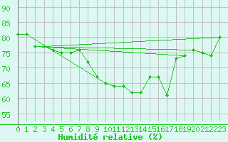 Courbe de l'humidit relative pour Luzern