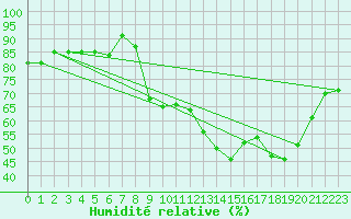 Courbe de l'humidit relative pour Saint-Sauveur-Camprieu (30)
