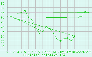 Courbe de l'humidit relative pour Cap Cpet (83)