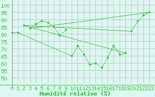 Courbe de l'humidit relative pour Lough Fea