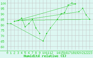 Courbe de l'humidit relative pour Capo Bellavista