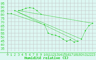 Courbe de l'humidit relative pour Pontoise - Cormeilles (95)
