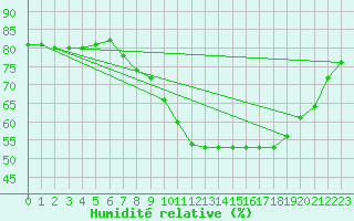 Courbe de l'humidit relative pour Laqueuille (63)