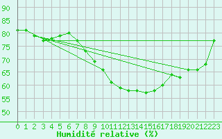 Courbe de l'humidit relative pour Siofok