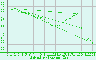 Courbe de l'humidit relative pour Kasprowy Wierch