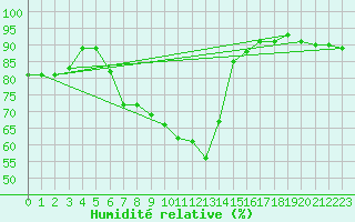Courbe de l'humidit relative pour Katschberg