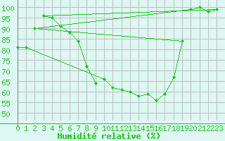 Courbe de l'humidit relative pour Rochegude (26)