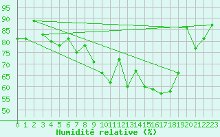 Courbe de l'humidit relative pour Locarno (Sw)