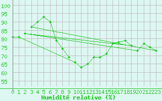 Courbe de l'humidit relative pour Istanbul Bolge