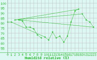 Courbe de l'humidit relative pour Grimsel Hospiz