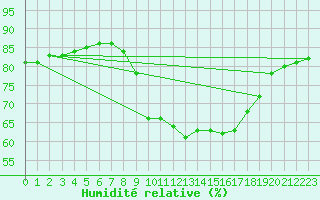 Courbe de l'humidit relative pour Lemberg (57)