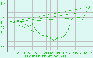Courbe de l'humidit relative pour Emden-Koenigspolder
