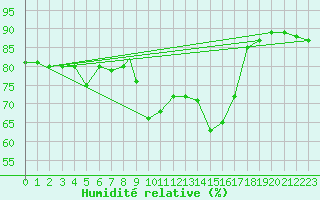Courbe de l'humidit relative pour Grosseto