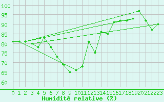 Courbe de l'humidit relative pour Aadorf / Tnikon