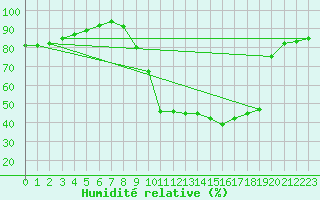 Courbe de l'humidit relative pour Dourgne - En Galis (81)