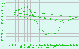 Courbe de l'humidit relative pour Saint-Brieuc (22)