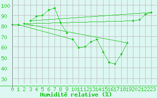 Courbe de l'humidit relative pour Cazats (33)