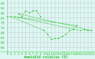Courbe de l'humidit relative pour Tetuan / Sania Ramel