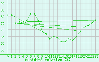 Courbe de l'humidit relative pour Limoges (87)