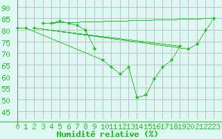 Courbe de l'humidit relative pour Geilenkirchen