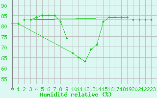 Courbe de l'humidit relative pour Hohrod (68)