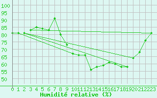 Courbe de l'humidit relative pour Koksijde (Be)