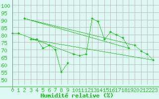 Courbe de l'humidit relative pour Manschnow