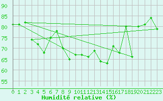 Courbe de l'humidit relative pour Bad Ragaz
