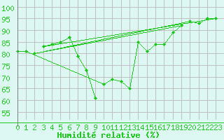 Courbe de l'humidit relative pour Kufstein