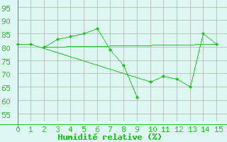 Courbe de l'humidit relative pour Kufstein